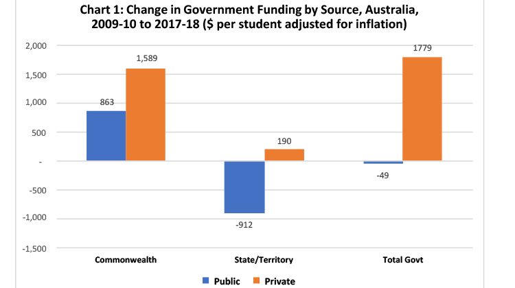 Government school funding down down
