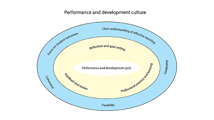Creating a performance and development culture in school